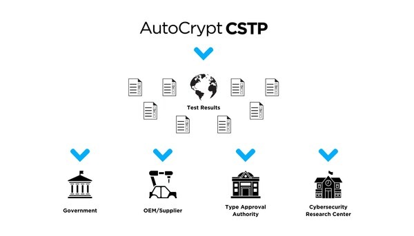 AUTOCRYPT Launches Cybersecurity Testing Platform for UN R155/156 and GB Compliance